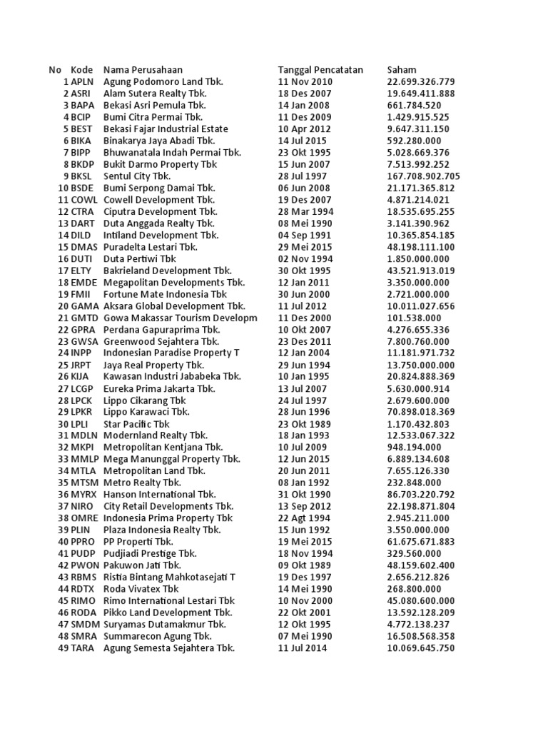 Daftar Saham Properties & Real Estate 20230530 PDF