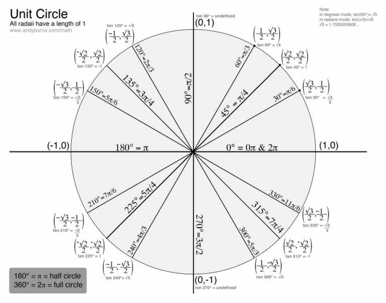Unit Circle PDF