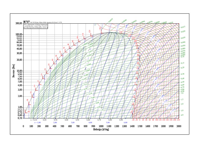 Enthalpy Data for R717 Refrigerant | PDF