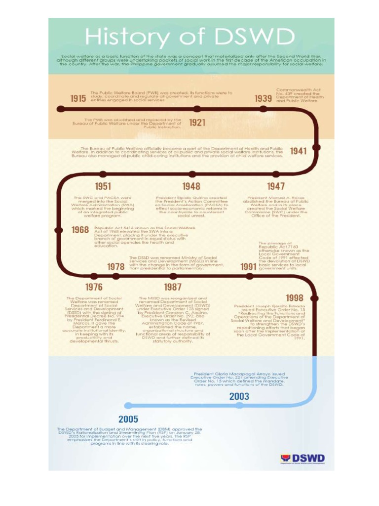 History of DSWD | PDF | Government | Philippines