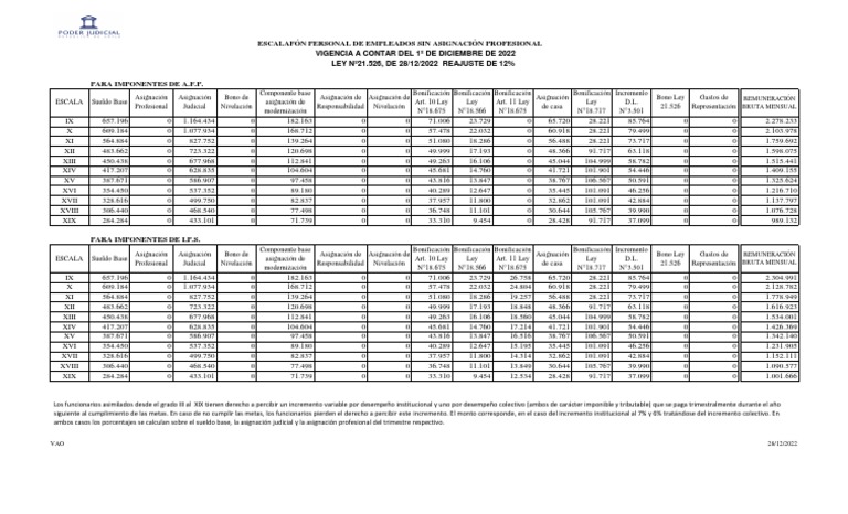 Escalafón Personal Empleados Sin Asignación Profesional | PDF