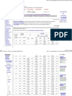 Stainless Steel Pipes - Dimensions and Weights ANSI - ASME 36