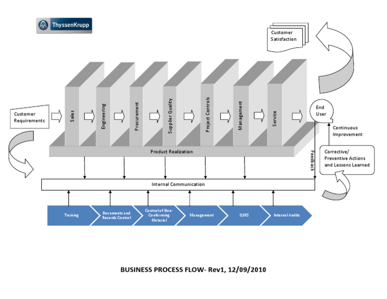 Business Process Flow Overview | PDF | Business