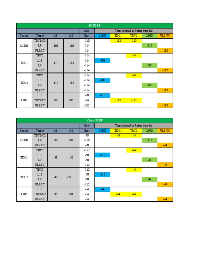 RSRP Performance Metrics Analysis | PDF