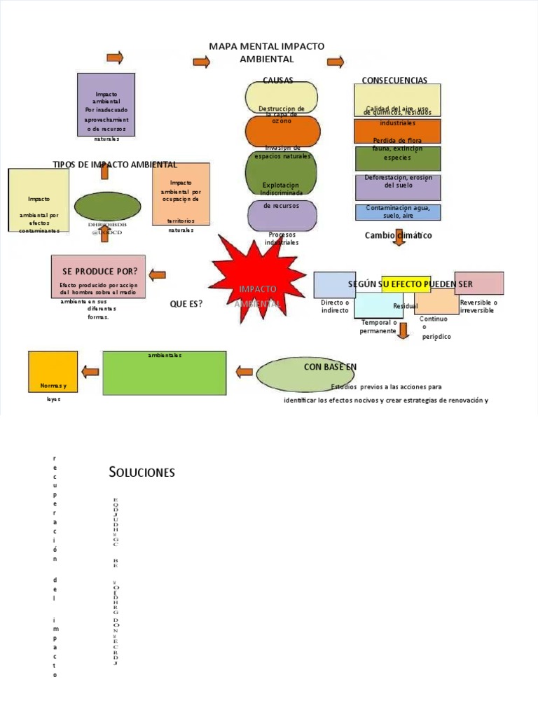 Mapa Mental del Impacto Ambiental | PDF | Entorno natural | Contaminación