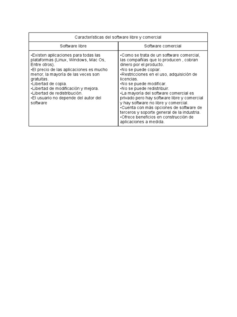 Caracteristicas de Software Libre y Comercial | PDF