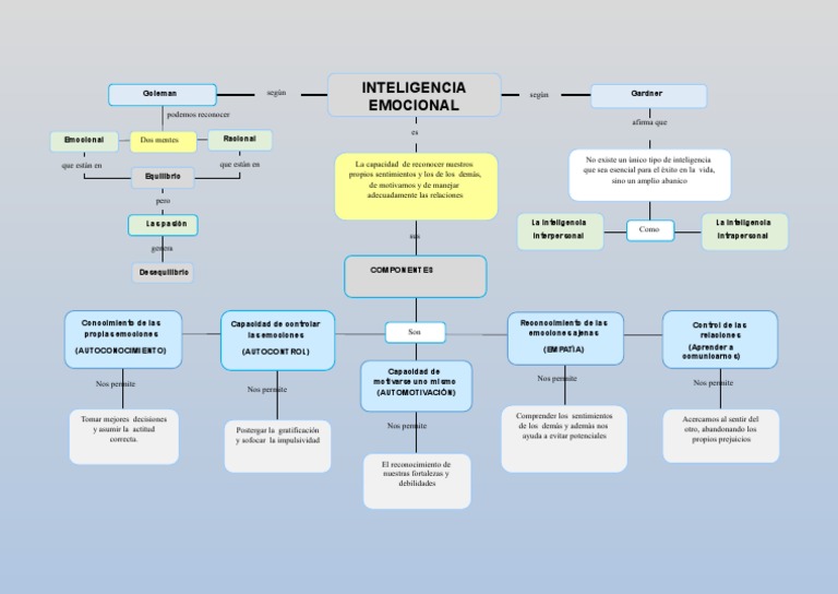 Mapa conceptual de inteligencia emocional | PDF | Las emociones ...