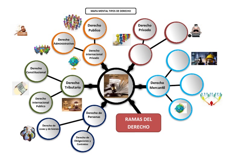 Mapa Mental Tipos de Derechos | PDF