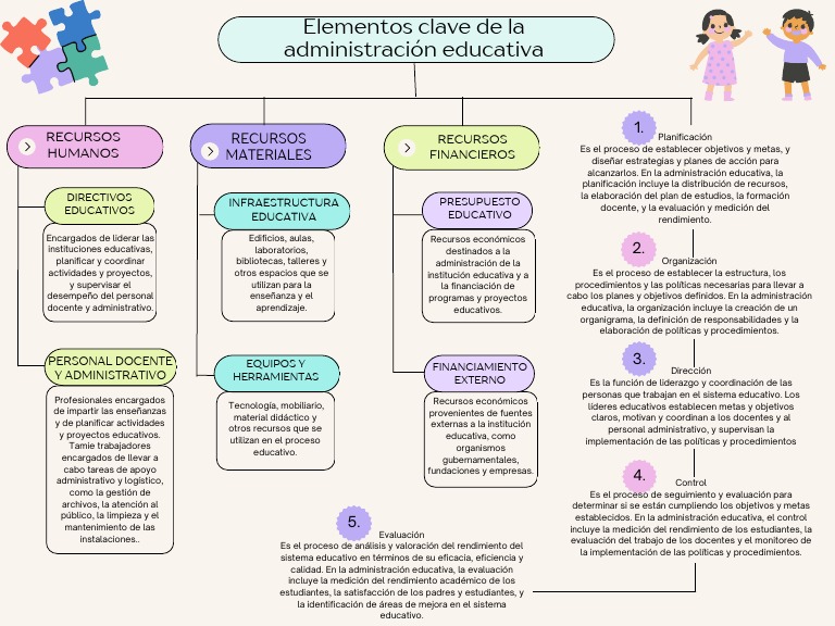 Elementos Clave de la Administración Educativa | PDF | Planificación ...