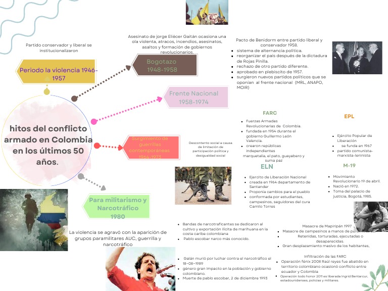 Hitos Del Conflicto Armado en Colombia en Los Últimos 50 Años | PDF ...