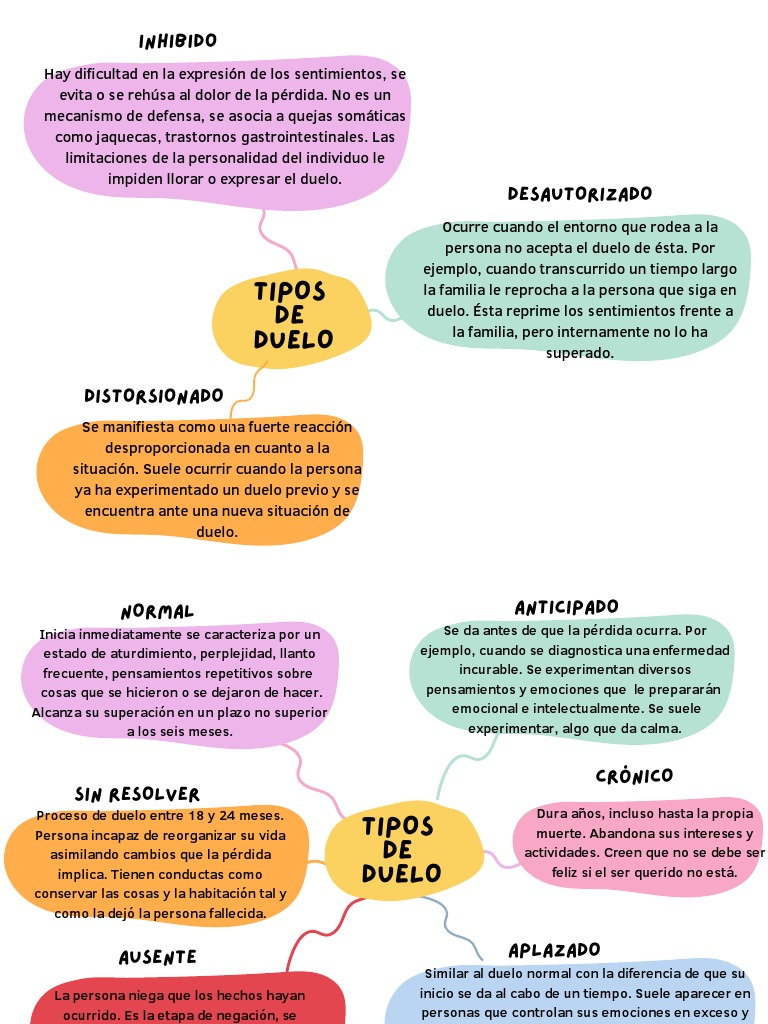 Tipos de duelo y sus manifestaciones | PDF | Dolor | Experiencia subjetiva