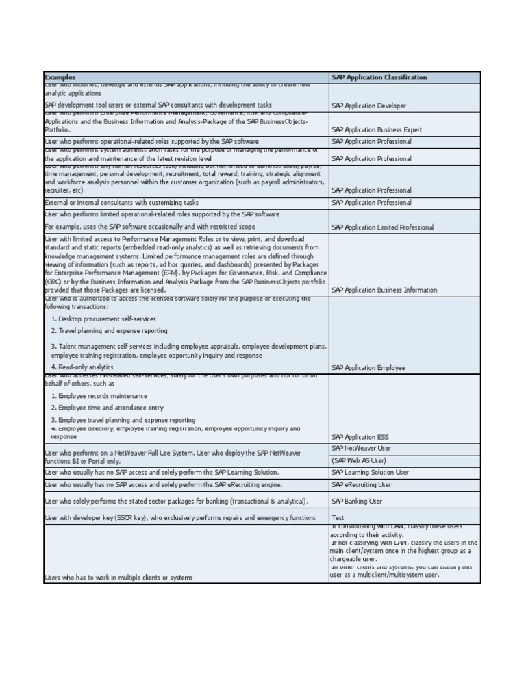 SAP User License Types Overview | PDF | Sap Se | Application Software
