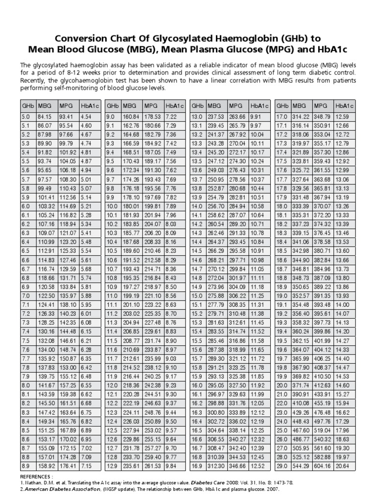GHB Conversion Chart 28 08 09-V-B | PDF | Glycated Hemoglobin ...