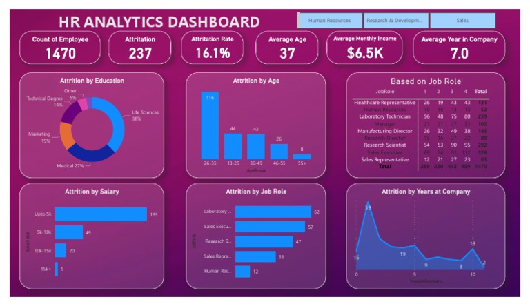 HR Analytics | PDF | Labor | Employee Relations