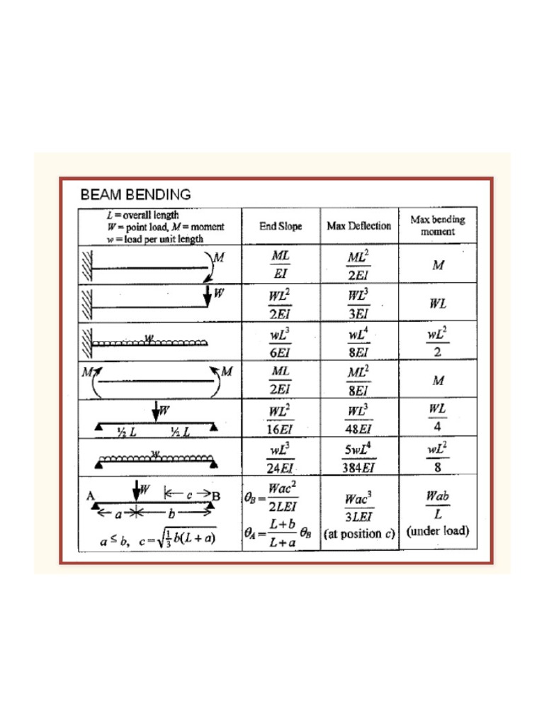 Deflection Formula PDF