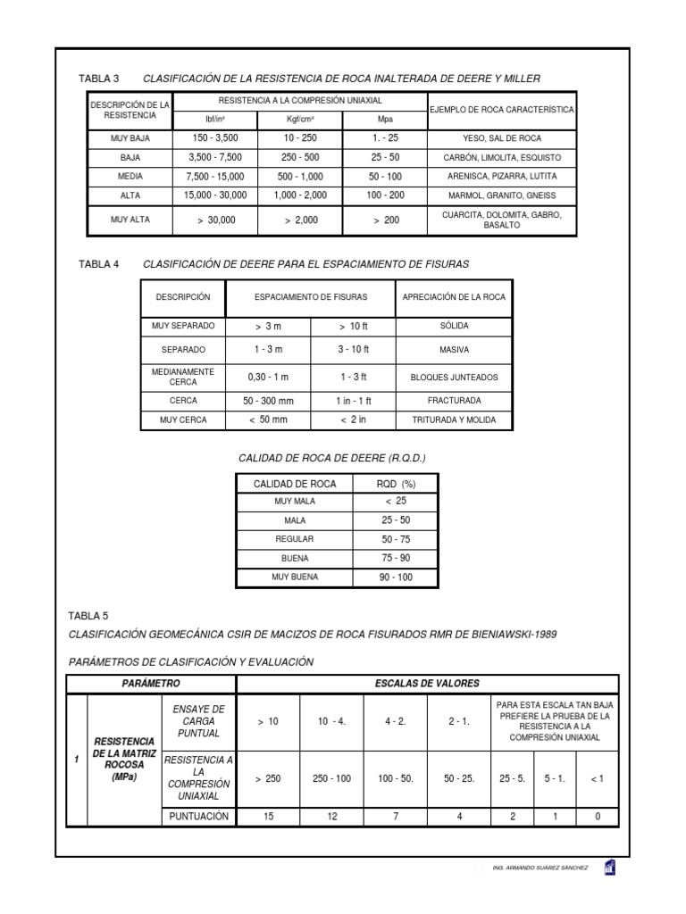 14.1-A TABLA DE PARÁMETROS RMR BIENIAWSKIi - 1989 - 2 | PDF ...