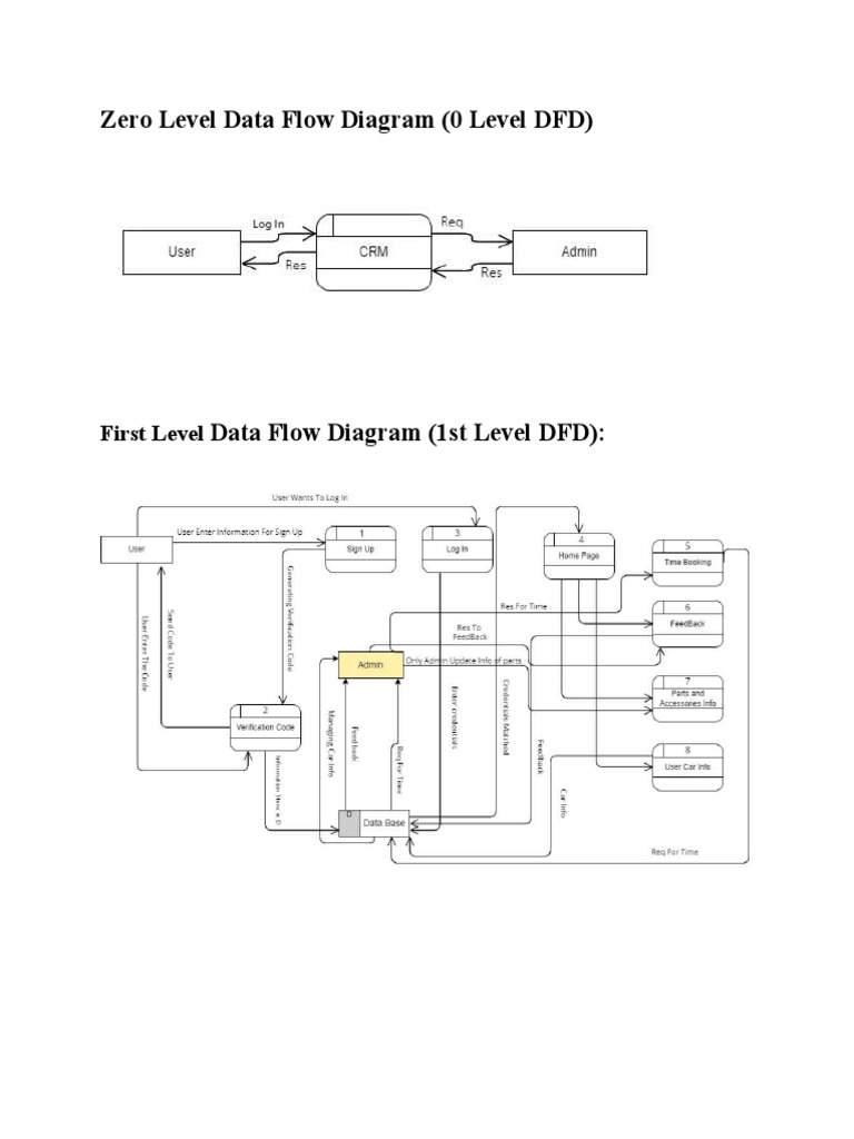 Zero Level Data Flow Diagram | PDF