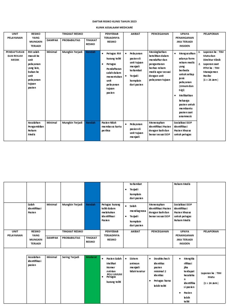 Daftar Risiko Klinis Klinik Assalaam 2023 | PDF