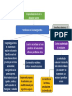 Organizador grafico aprendiza.servicio en la educación superior