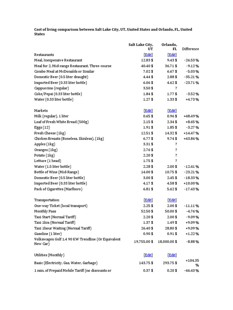 Cost Of Living Comparison Between Cities