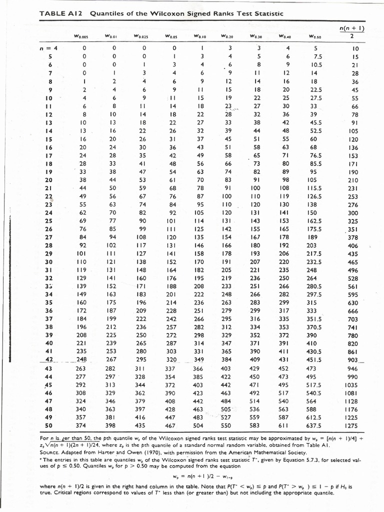 Tablas de Wilcoxon MannWhitney e K W PDF