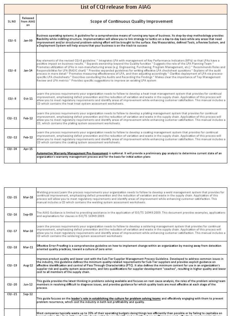 CQI Updates | PDF | Supply Chain | Business