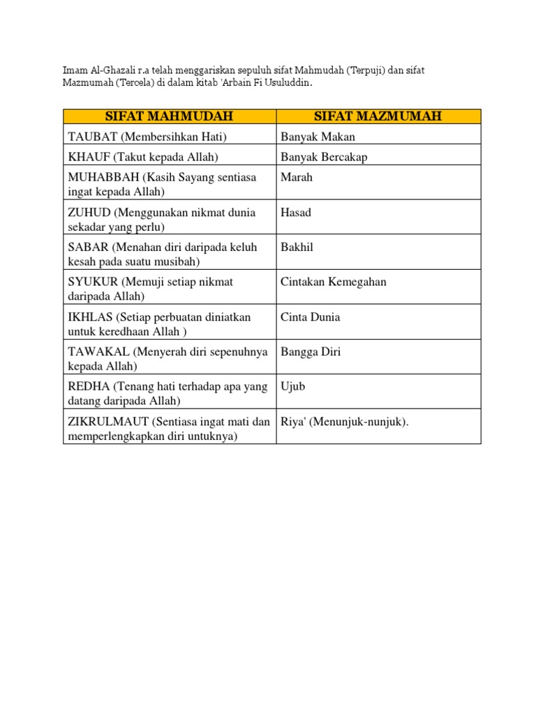 Sifat Mahmudah Dan Mazmumah | PDF