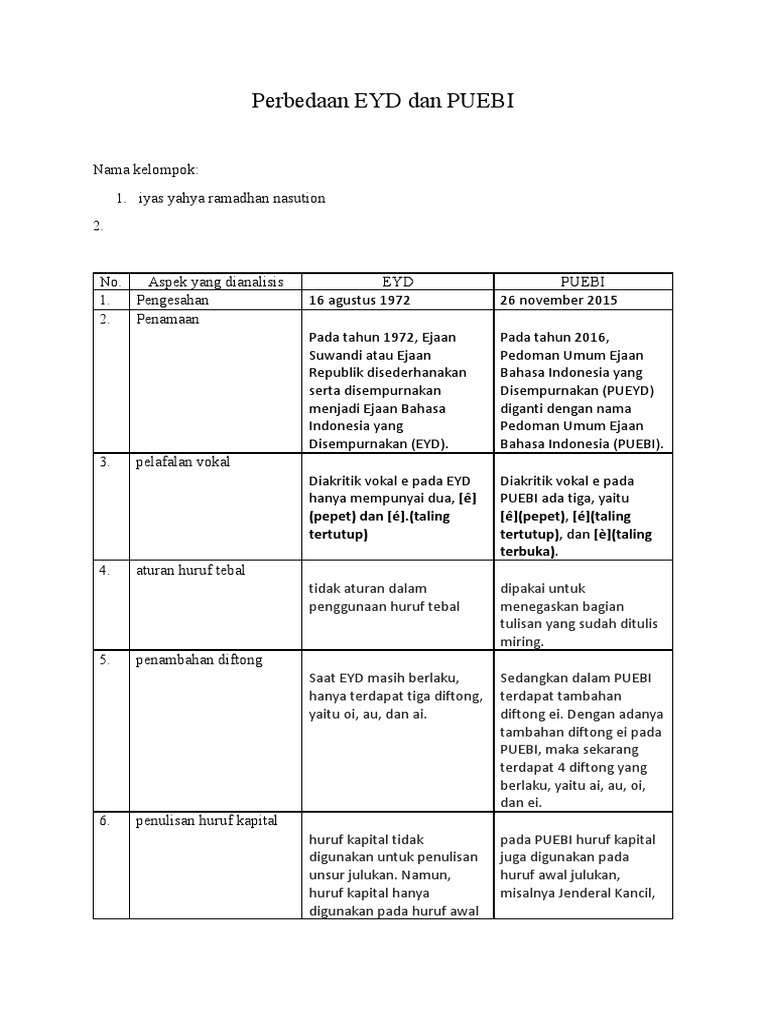 Perbandingan EYD dan PUEBI | PDF