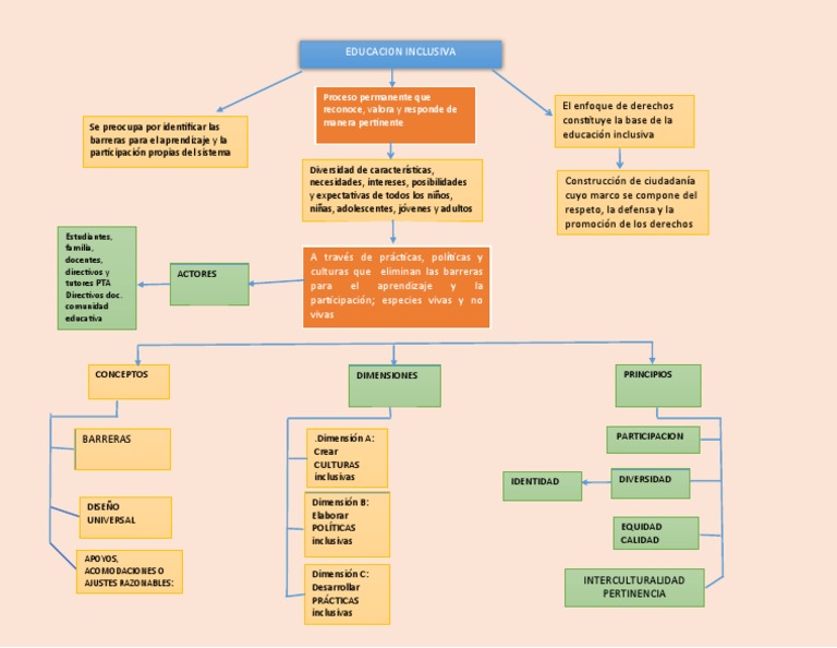 Mapa Conceptual ED INCLUSIVA | PDF | Cognición | Modificación de ...