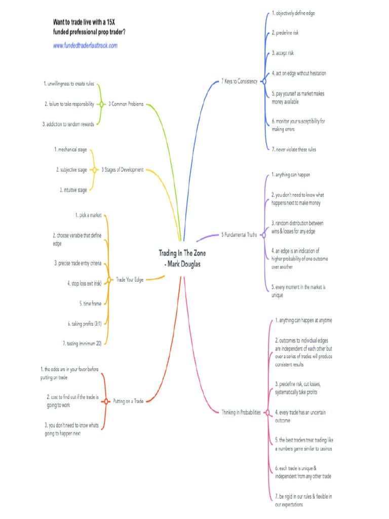 Trading in The Zone (Mind Map) PDF