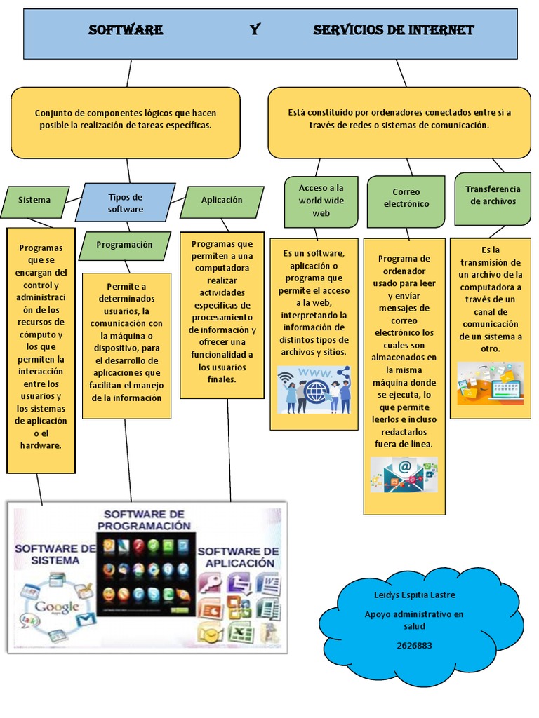 Mapa Conceptual de Software e Internet | PDF | Software de la ...