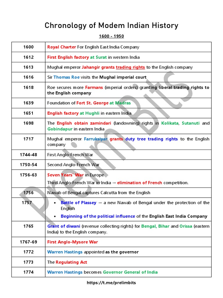 Chronology of Modem Indian History PDF