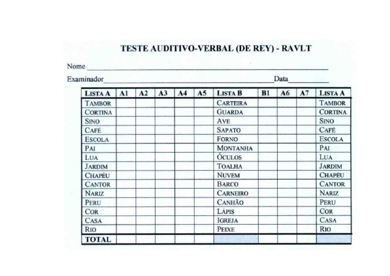 Exemplo De Gráfico De Interpretação Dos Resultados Do Teste Ravlt
