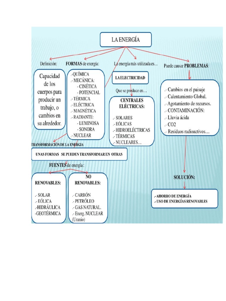 MAPA CONCEPTUAL DE ENERGIA Qué Es La Energía Potencial y Ejemplos | PDF