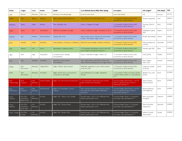 Winds of Magic Spell Effects Guide | PDF
