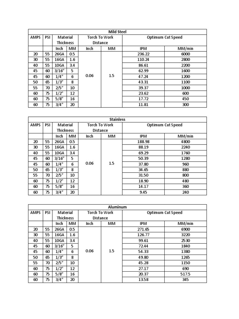 Plasma Cutter Amps Thickness Chart PDF Metalworking Tools