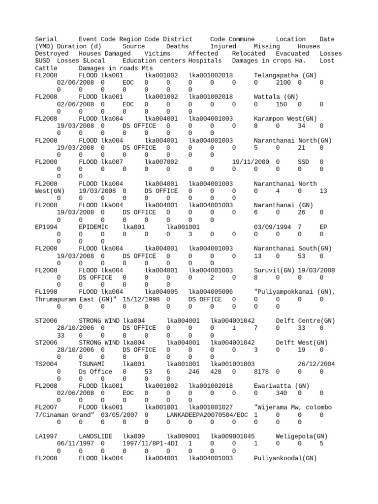Disaster Loss And Damage Dataset For Sri Lanka Pdf Natural