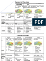 Tabla Diferencial Afasias Fluentes y No Fluentes .