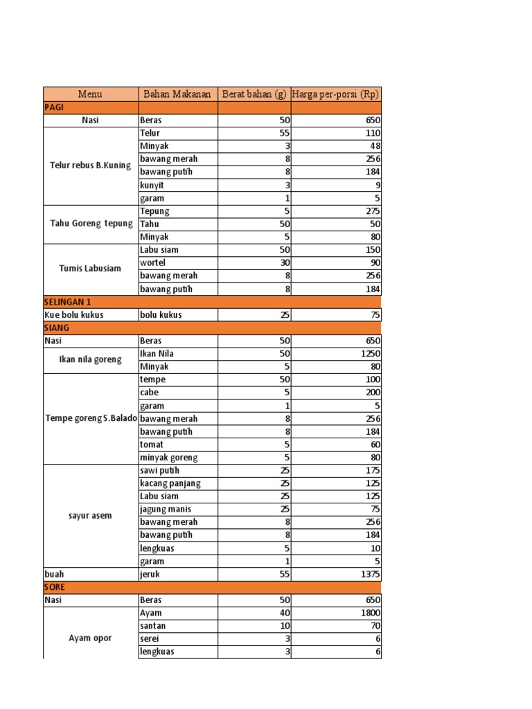 Rincian Menu dan Biaya Makanan | PDF