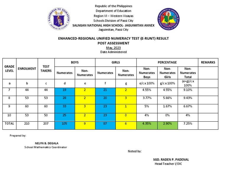 Enhanced-Regional Unified Numeracy Test (E-Runt) Result Post Assessment ...