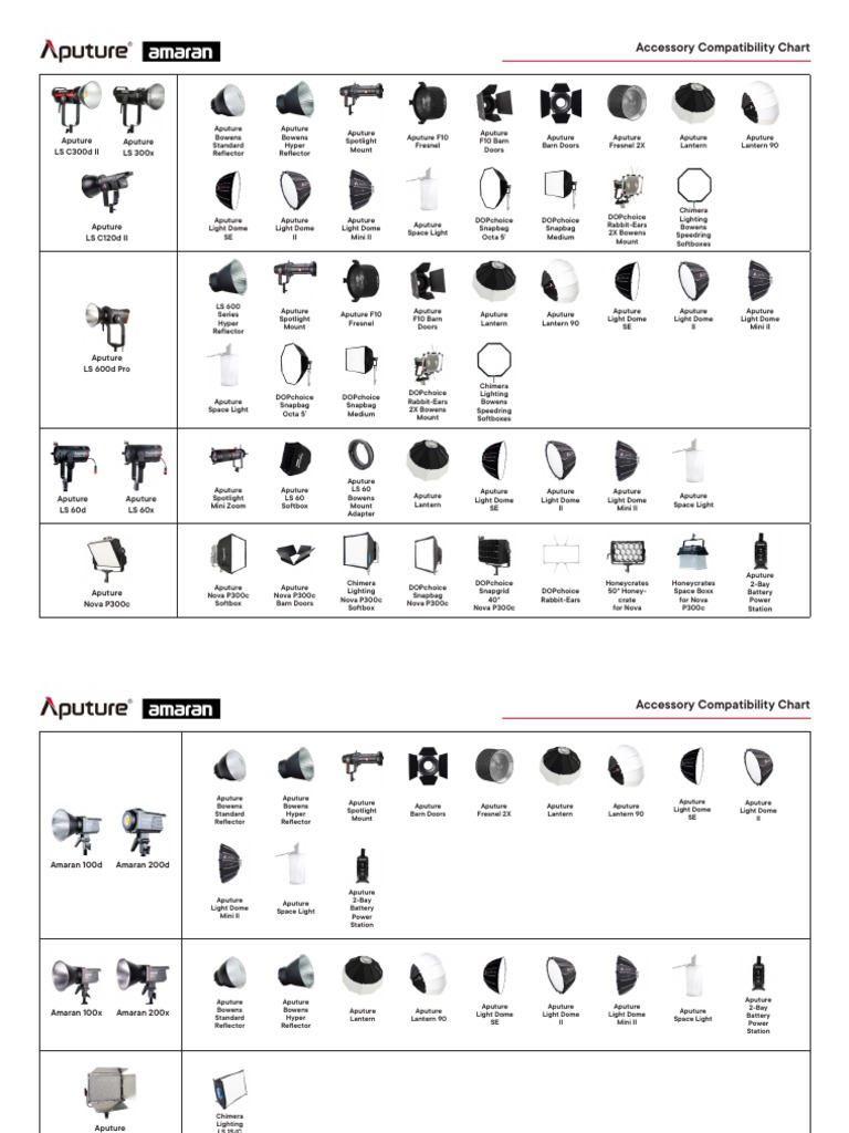 Aputure Accessory Compatibility Guide | PDF