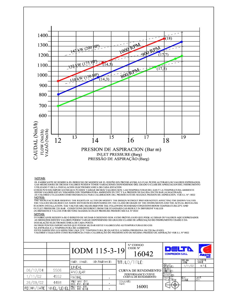 Curva Iodm 115-3-19 | PDF