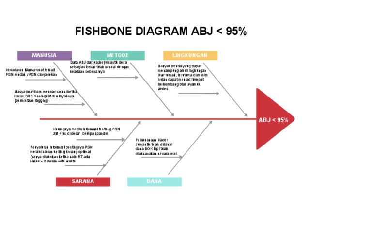 Diagram Fishbone ABJ dan DBD | PDF