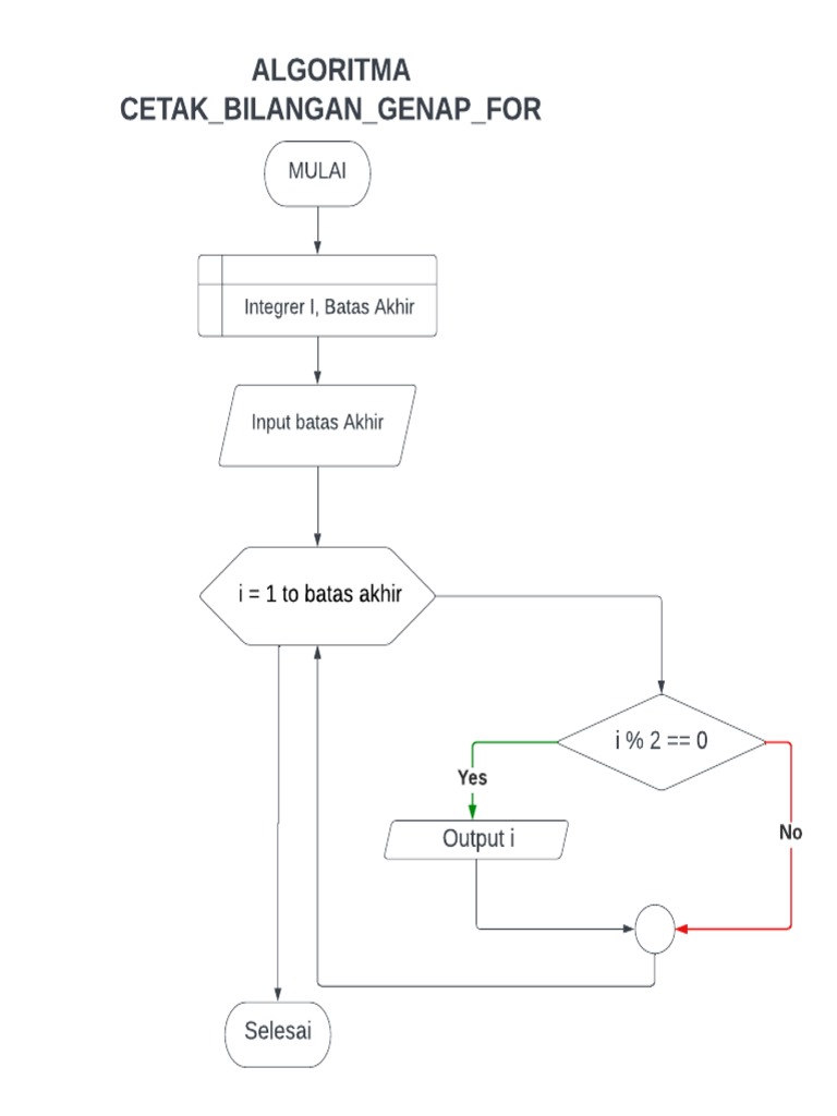 Flowchart For Loop | PDF