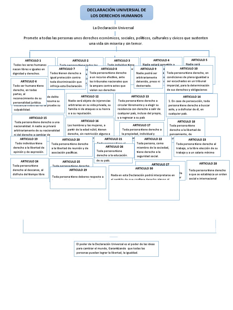 Mapa Conceptual Derechos Humanos Pdf Derechos Instituciones Sociales