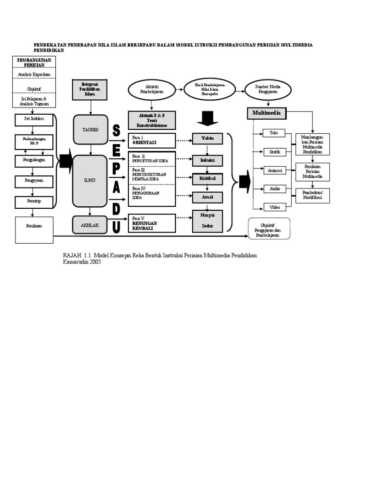 Model Instructional Design PDF