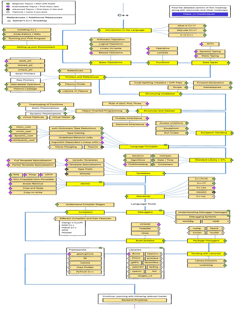 References / Additional Resources: Salmer's C++ Roadmap | PDF