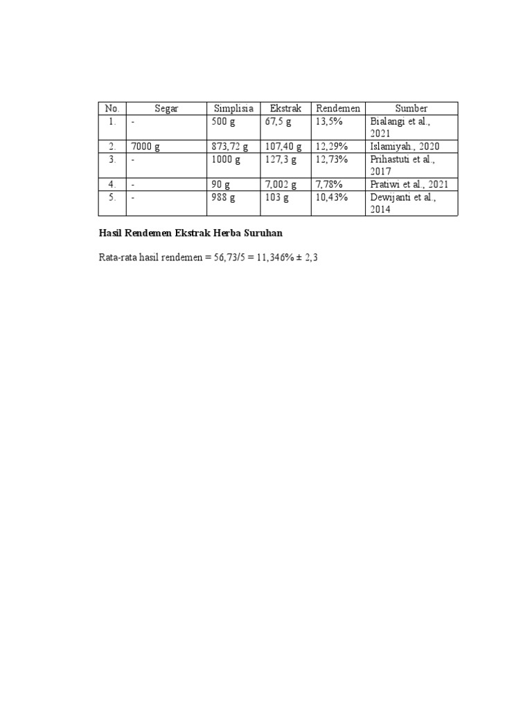 Hasil Rendemen Ekstrak Herba Suruhan | PDF | Kesehatan Holistik