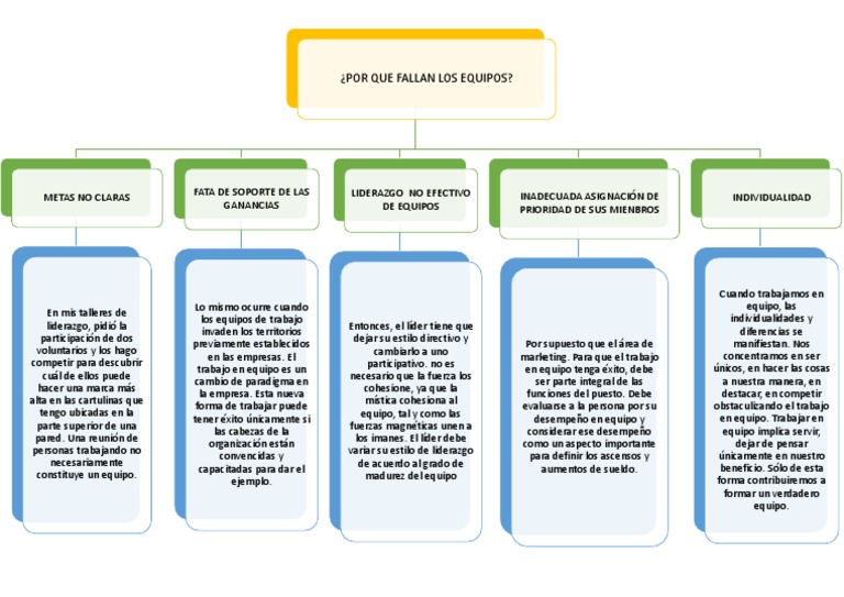Por Que Fallan Los Equipos | PDF | Liderazgo