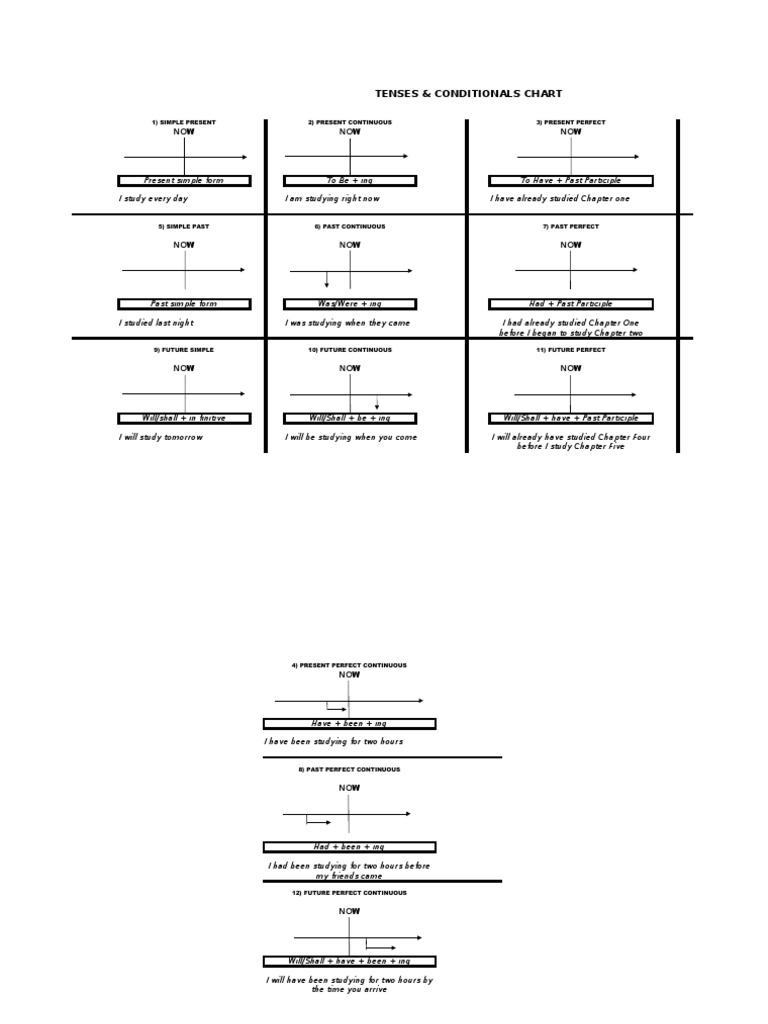 Tenses and Conditionals Overview Chart | PDF